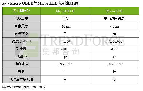 集邦咨詢：Micro LED AR眼鏡顯示器芯片產(chǎn)值2026年預(yù)估達(dá)4100萬美元